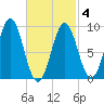 Pulpit Harbor tide chart for Thursday, March 4, 2021