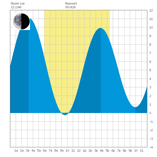 Pulpit Harbor tide chart for Friday, March 5, 2021