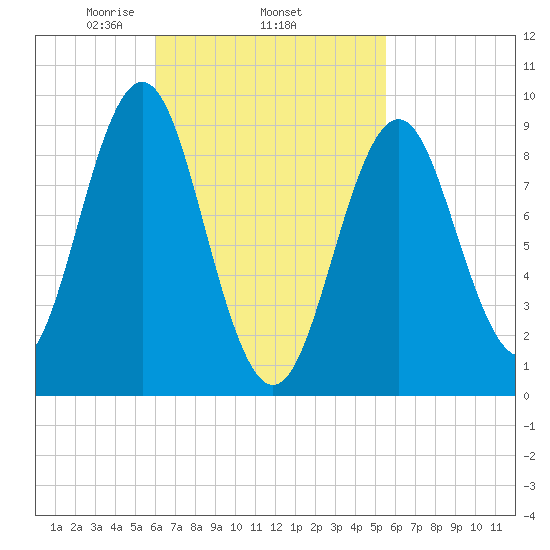 Pulpit Harbor tide chart for Sunday, March 7, 2021