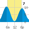 Pulpit Harbor tide chart for Sunday, March 7, 2021