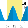 Pulpit Harbor tide chart for Saturday, April 10, 2021