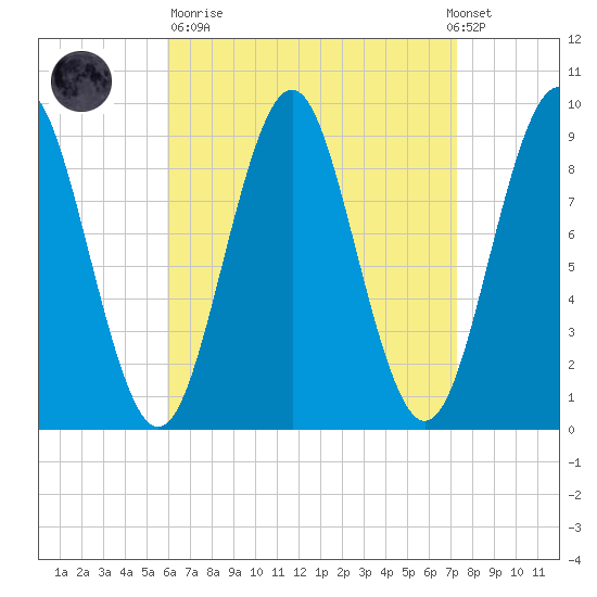 Pulpit Harbor tide chart for Sunday, April 11, 2021