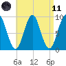 Pulpit Harbor tide chart for Sunday, April 11, 2021