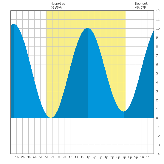 Pulpit Harbor tide chart for Tuesday, April 13, 2021