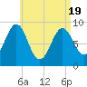 Pulpit Harbor tide chart for Monday, April 19, 2021
