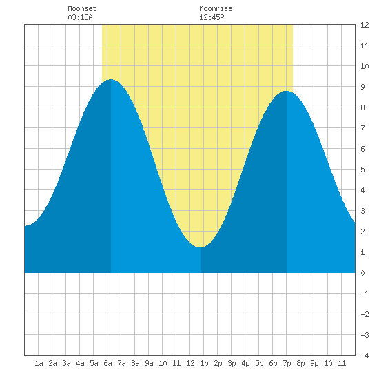 Pulpit Harbor tide chart for Wednesday, April 21, 2021