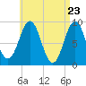 Pulpit Harbor tide chart for Friday, April 23, 2021
