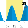 Pulpit Harbor tide chart for Sunday, April 25, 2021