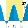 Pulpit Harbor tide chart for Tuesday, April 27, 2021