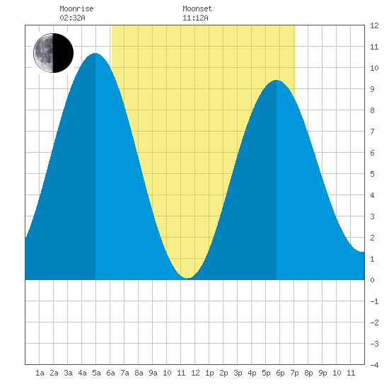 Pulpit Harbor tide chart for Sunday, April 4, 2021