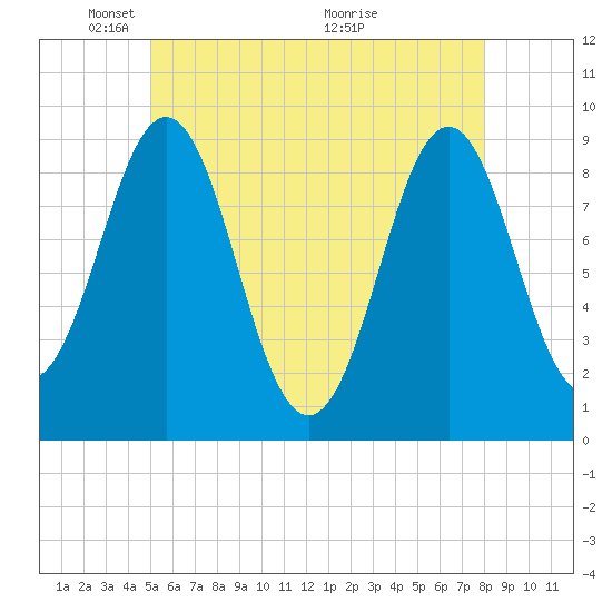 Pulpit Harbor tide chart for Thursday, May 20, 2021