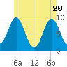 Pulpit Harbor tide chart for Thursday, May 20, 2021