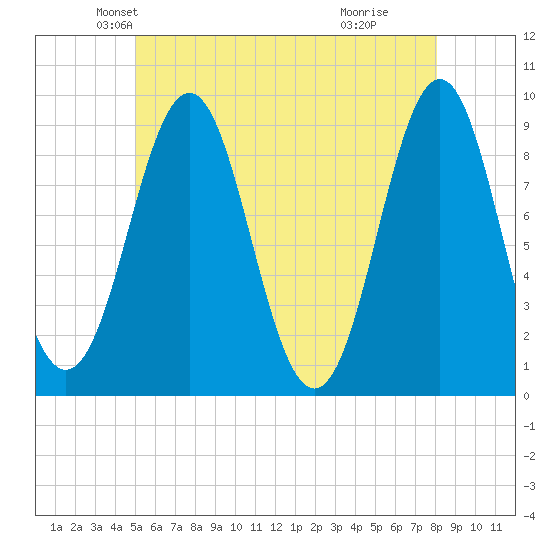 Pulpit Harbor tide chart for Saturday, May 22, 2021