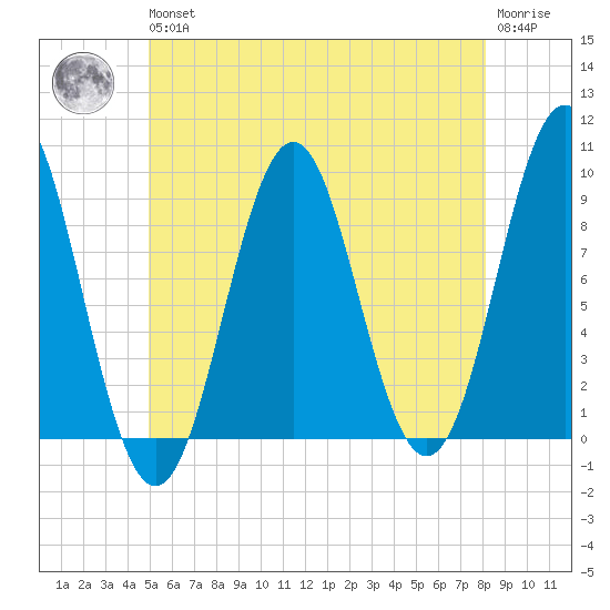 Pulpit Harbor tide chart for Wednesday, May 26, 2021