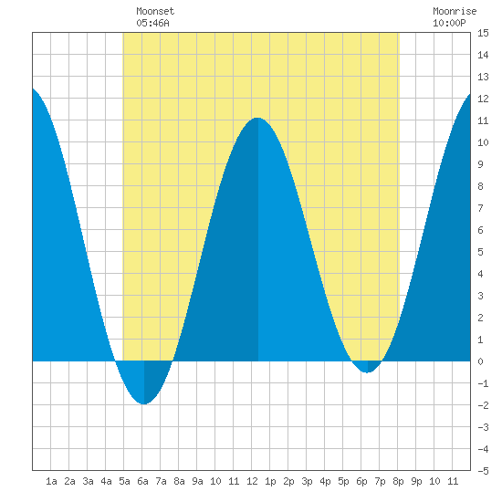 Pulpit Harbor tide chart for Thursday, May 27, 2021