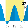 Pulpit Harbor tide chart for Thursday, May 27, 2021