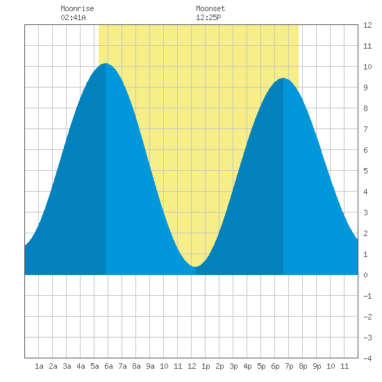 Pulpit Harbor tide chart for Tuesday, May 4, 2021