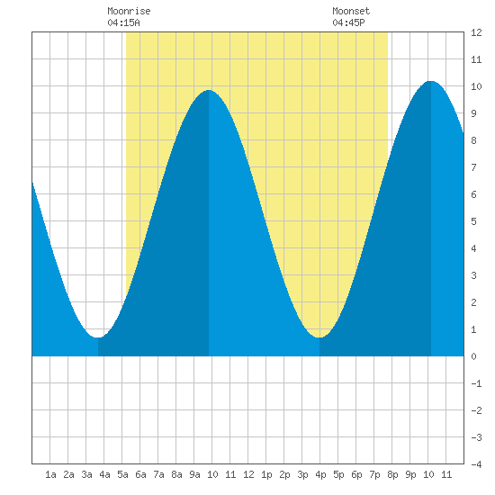 Pulpit Harbor tide chart for Saturday, May 8, 2021