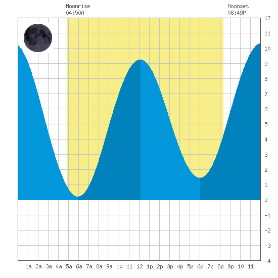 Pulpit Harbor tide chart for Thursday, June 10, 2021