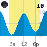 Pulpit Harbor tide chart for Thursday, June 10, 2021
