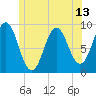 Pulpit Harbor tide chart for Sunday, June 13, 2021