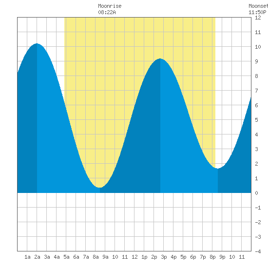 Pulpit Harbor tide chart for Monday, June 14, 2021