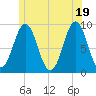 Pulpit Harbor tide chart for Saturday, June 19, 2021
