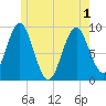 Pulpit Harbor tide chart for Tuesday, June 1, 2021