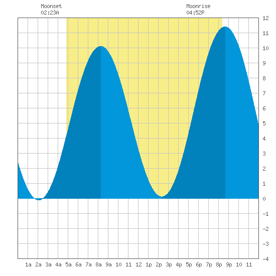 Pulpit Harbor tide chart for Monday, June 21, 2021