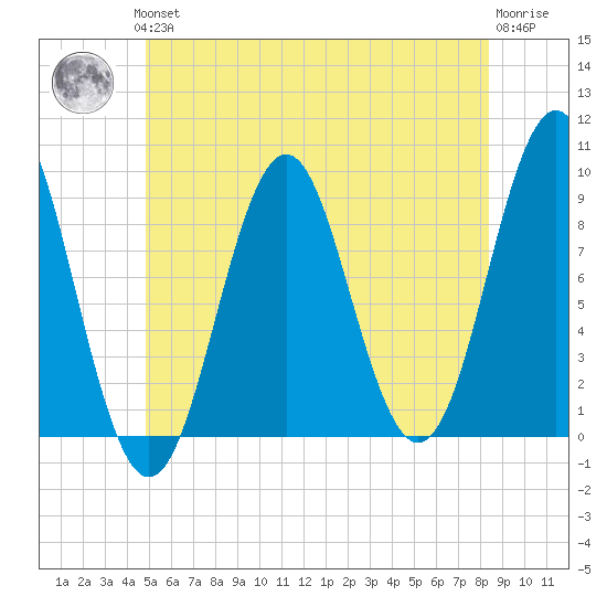 Pulpit Harbor tide chart for Thursday, June 24, 2021