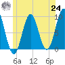 Pulpit Harbor tide chart for Thursday, June 24, 2021