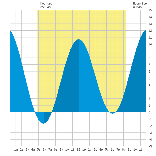 Pulpit Harbor tide chart for Friday, June 25, 2021