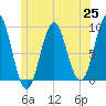 Pulpit Harbor tide chart for Friday, June 25, 2021