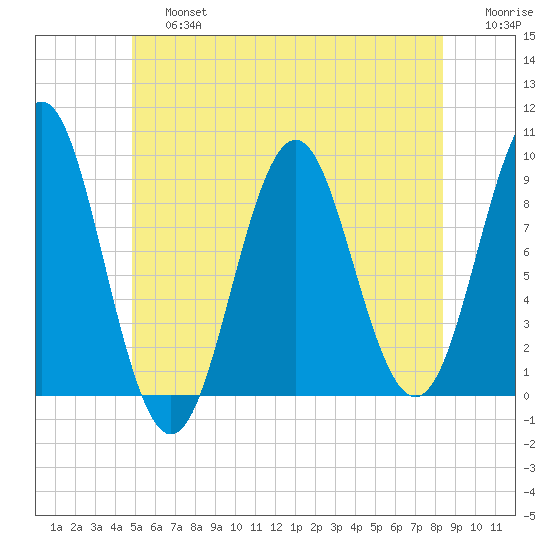 Pulpit Harbor tide chart for Saturday, June 26, 2021