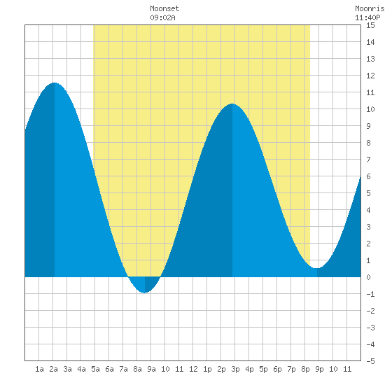 Pulpit Harbor tide chart for Monday, June 28, 2021