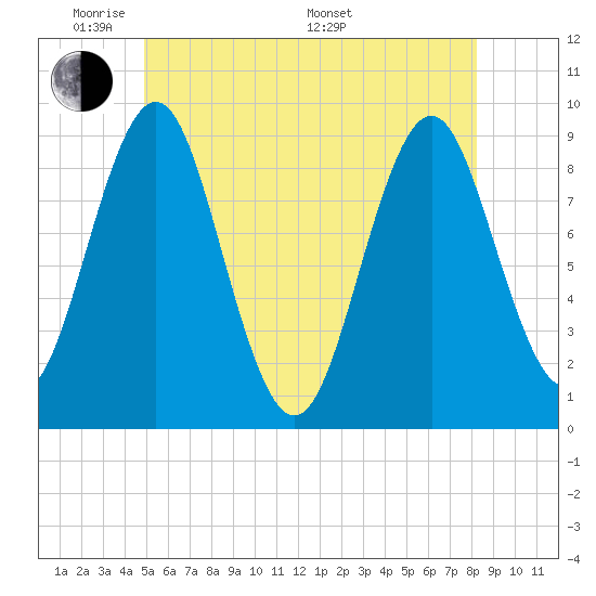 Pulpit Harbor tide chart for Wednesday, June 2, 2021