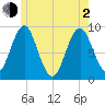 Pulpit Harbor tide chart for Wednesday, June 2, 2021