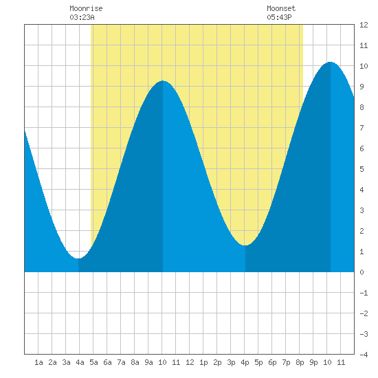 Pulpit Harbor tide chart for Monday, June 7, 2021