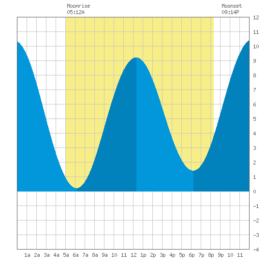 Pulpit Harbor tide chart for Saturday, July 10, 2021