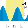 Pulpit Harbor tide chart for Wednesday, July 14, 2021