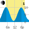 Pulpit Harbor tide chart for Thursday, July 1, 2021
