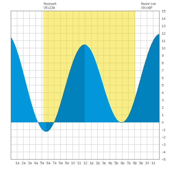 Pulpit Harbor tide chart for Saturday, July 24, 2021