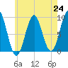 Pulpit Harbor tide chart for Saturday, July 24, 2021