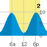 Pulpit Harbor tide chart for Friday, July 2, 2021