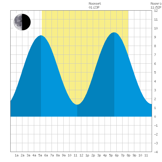Pulpit Harbor tide chart for Saturday, July 31, 2021