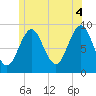 Pulpit Harbor tide chart for Sunday, July 4, 2021