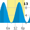 Pulpit Harbor tide chart for Friday, August 13, 2021