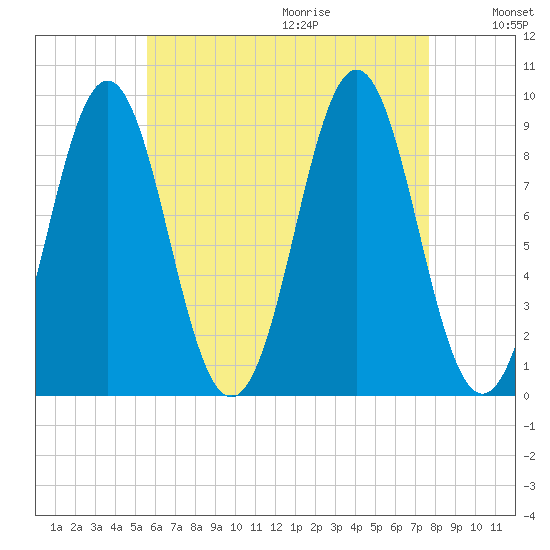 Pulpit Harbor tide chart for Saturday, August 14, 2021