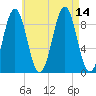 Pulpit Harbor tide chart for Saturday, August 14, 2021