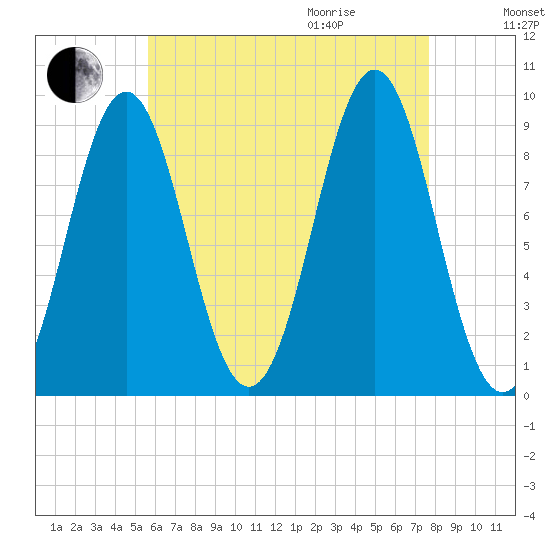 Pulpit Harbor tide chart for Sunday, August 15, 2021